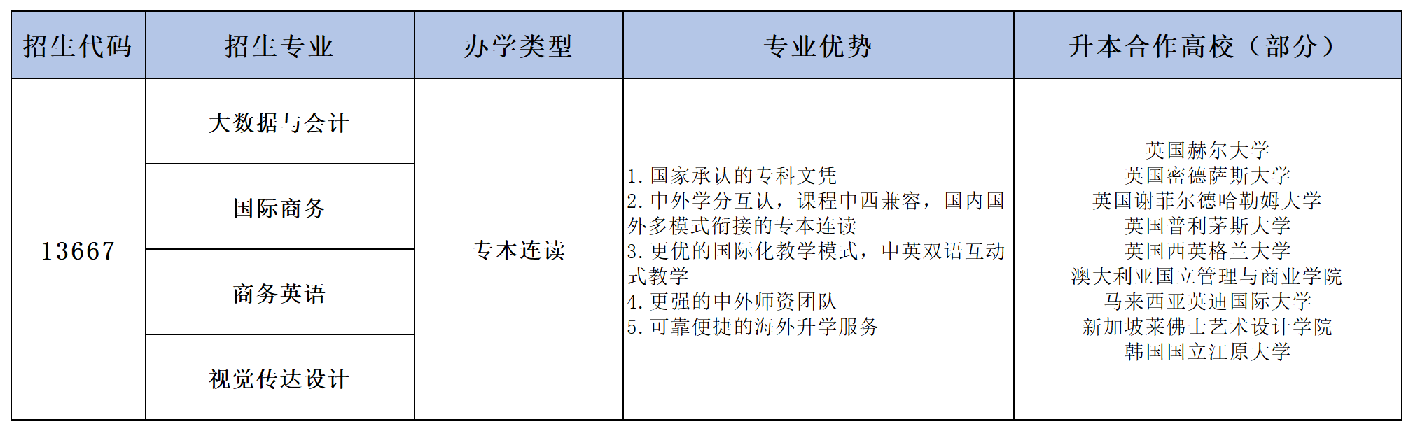 皇家国际2025年拟招生专业_专科.png
