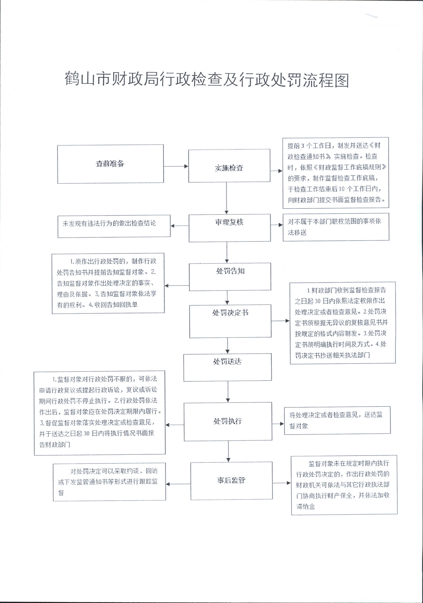 皇家国际官网
财政局行政检查及行政处罚流程图.jpg