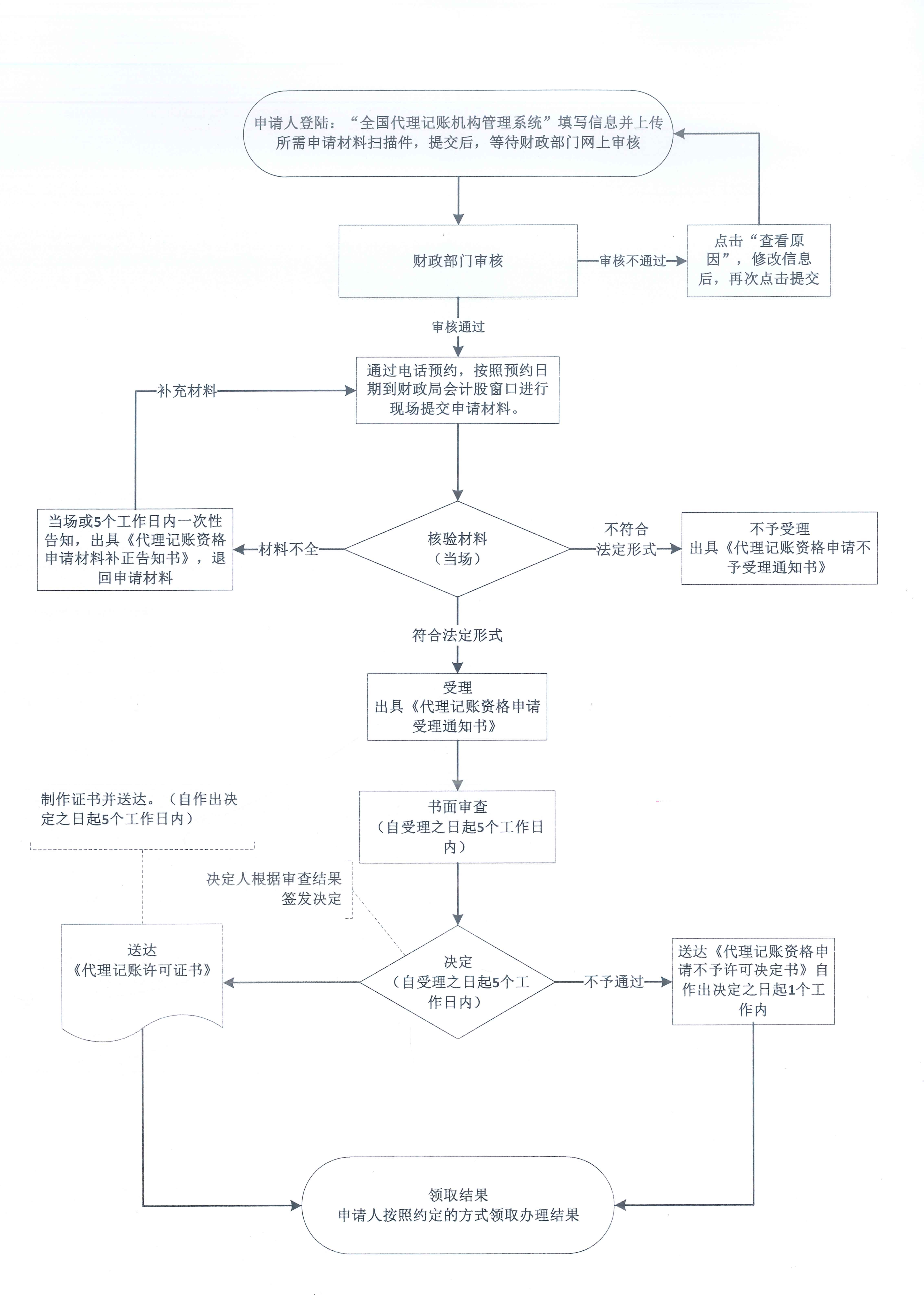 皇家国际官网
财政局行政许可流程图.jpg