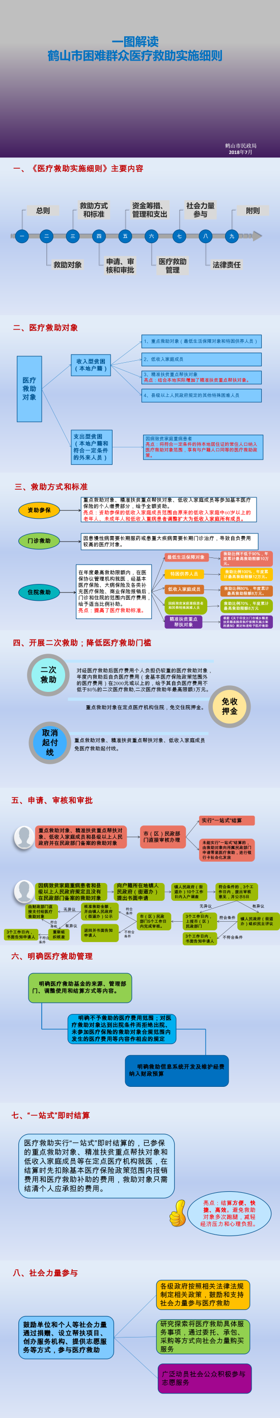 已处理1545179075607《皇家国际官网
困难群众医疗救助实施细则》图解.png