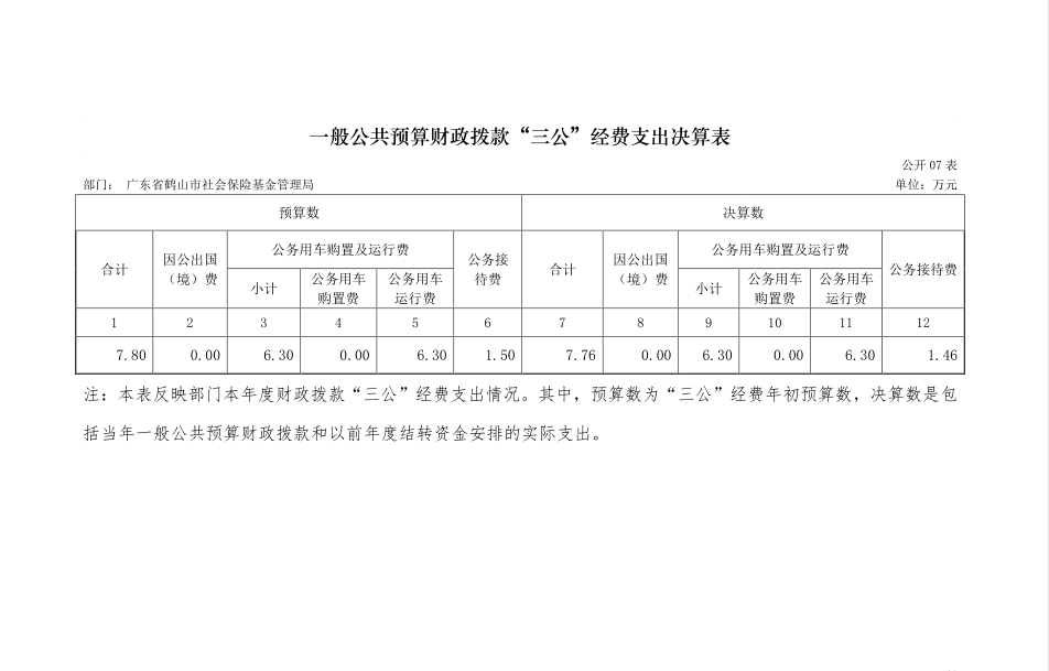 2017年社会保险基金管理局一般公共预算财政拨款“三公”经费支出决算表.png