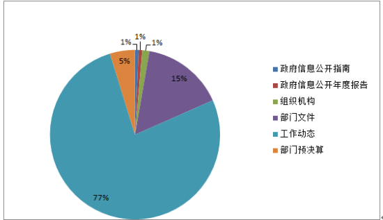 已处理1552615115739饼图.png