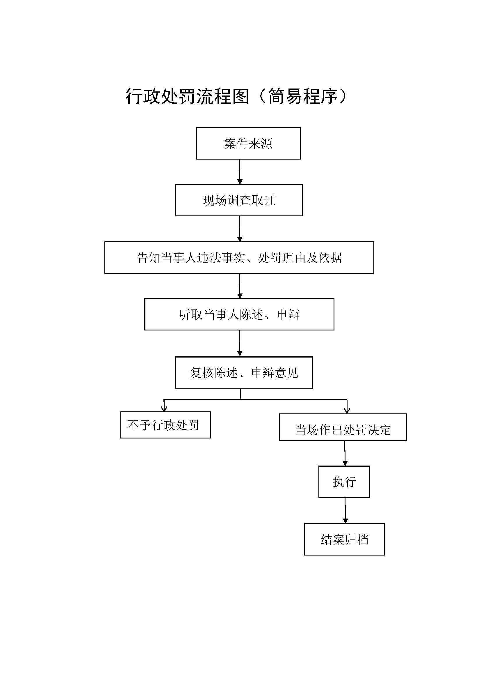 行政执法程序流程图_页面_2.jpg