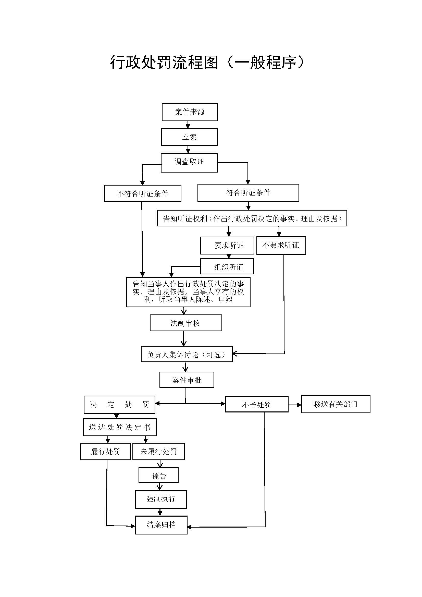 行政执法程序流程图_页面_3.jpg