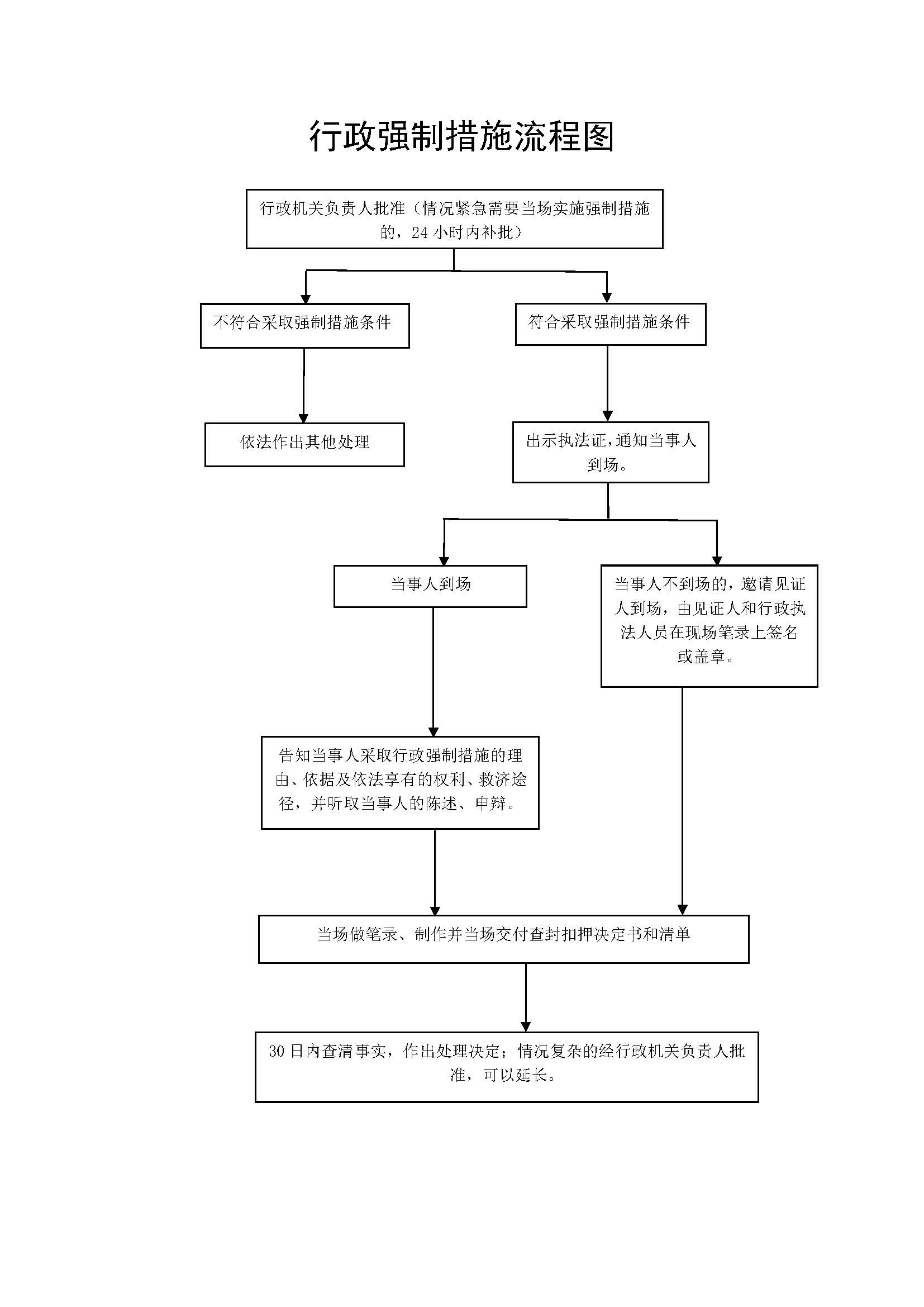 行政执法程序流程图_页面_4.jpg