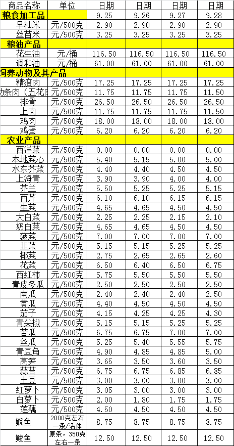 百姓菜篮子价格动态（9.25-9.28）.png