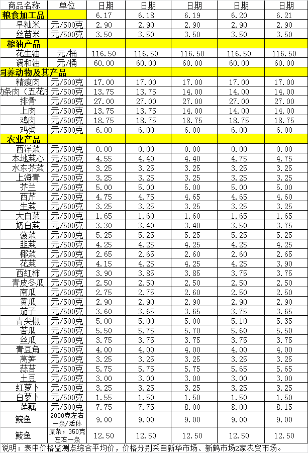 百姓菜篮子价格动态（6.17-6.21）.png