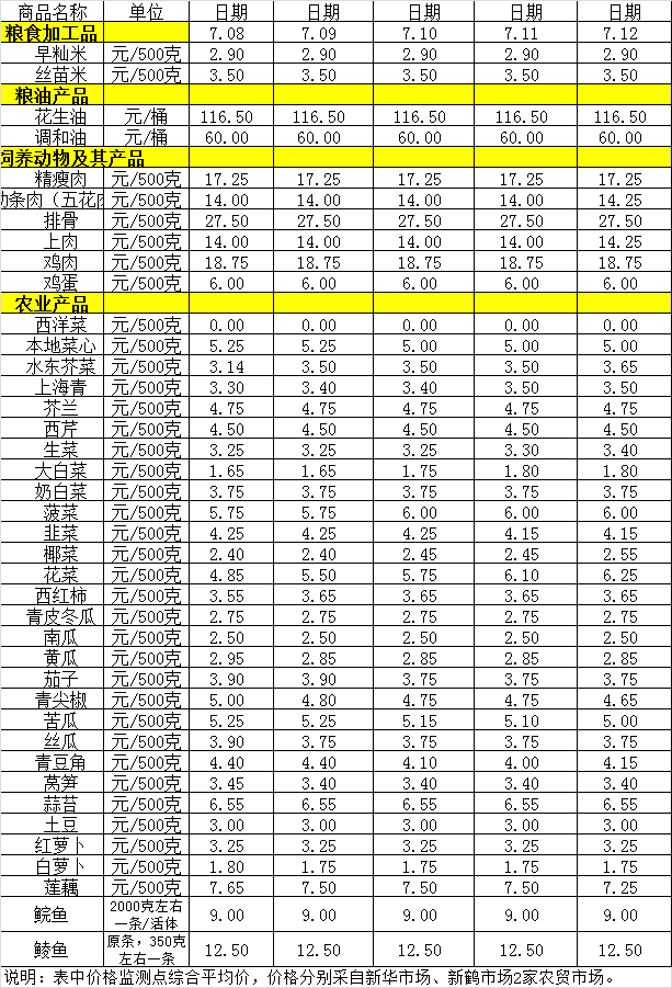 百姓菜篮子价格动态（7.8-7.12）.png