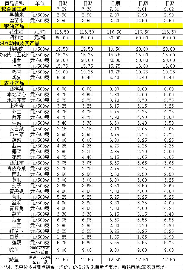 百姓菜篮子价格动态（7.29-8.2）.jpg
