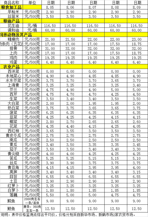百姓菜篮子价格动态（8.5-8.9）.png